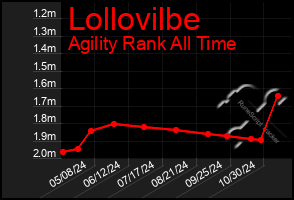 Total Graph of Lollovilbe