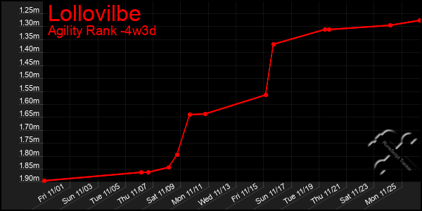 Last 31 Days Graph of Lollovilbe