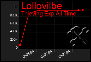 Total Graph of Lollovilbe