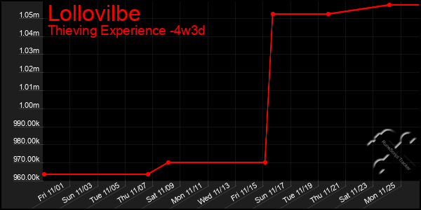 Last 31 Days Graph of Lollovilbe