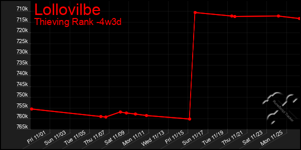 Last 31 Days Graph of Lollovilbe