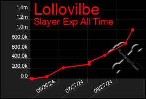 Total Graph of Lollovilbe