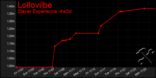 Last 31 Days Graph of Lollovilbe