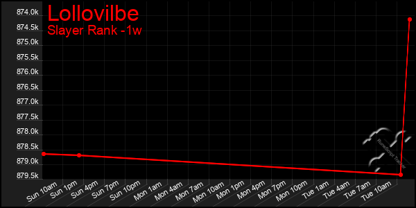 Last 7 Days Graph of Lollovilbe