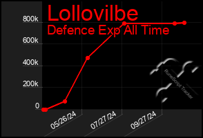 Total Graph of Lollovilbe