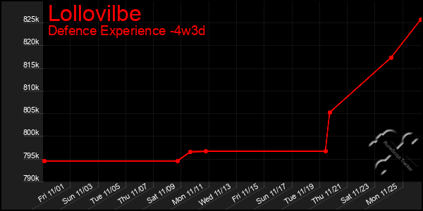 Last 31 Days Graph of Lollovilbe