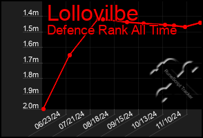 Total Graph of Lollovilbe