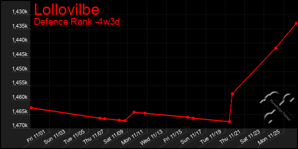 Last 31 Days Graph of Lollovilbe