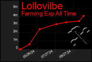 Total Graph of Lollovilbe