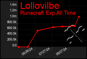 Total Graph of Lollovilbe