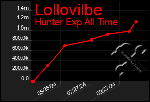 Total Graph of Lollovilbe