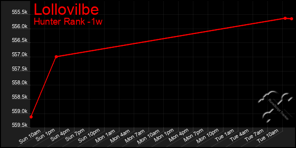 Last 7 Days Graph of Lollovilbe