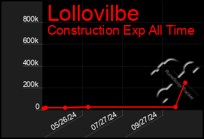 Total Graph of Lollovilbe