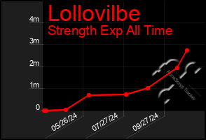 Total Graph of Lollovilbe