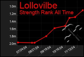 Total Graph of Lollovilbe