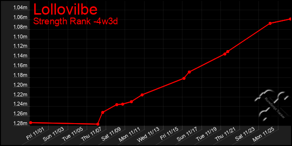 Last 31 Days Graph of Lollovilbe