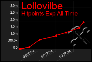 Total Graph of Lollovilbe