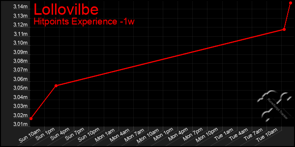 Last 7 Days Graph of Lollovilbe