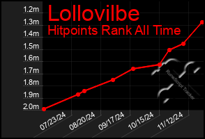 Total Graph of Lollovilbe