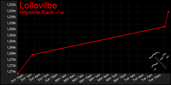 Last 7 Days Graph of Lollovilbe