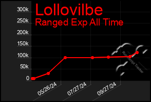 Total Graph of Lollovilbe