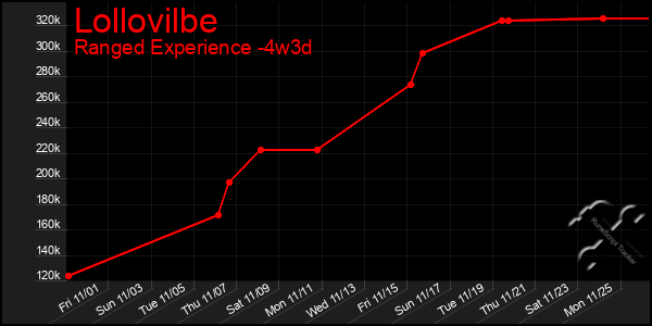 Last 31 Days Graph of Lollovilbe