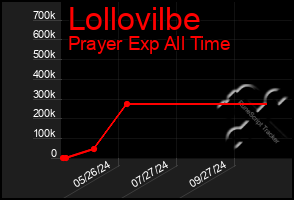 Total Graph of Lollovilbe