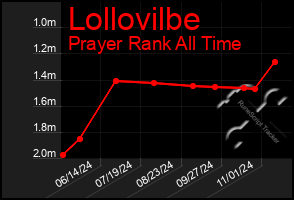 Total Graph of Lollovilbe