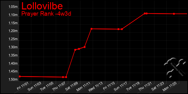 Last 31 Days Graph of Lollovilbe