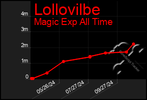 Total Graph of Lollovilbe