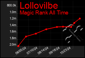 Total Graph of Lollovilbe