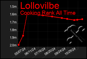 Total Graph of Lollovilbe