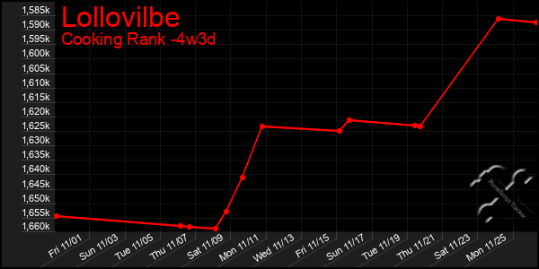 Last 31 Days Graph of Lollovilbe