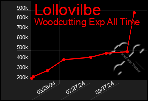 Total Graph of Lollovilbe