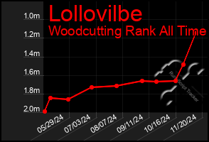 Total Graph of Lollovilbe