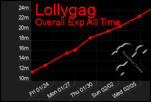 Total Graph of Lollygag