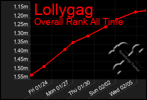 Total Graph of Lollygag