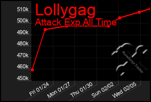 Total Graph of Lollygag