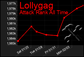 Total Graph of Lollygag