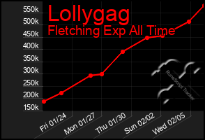 Total Graph of Lollygag