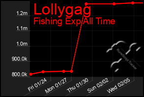 Total Graph of Lollygag