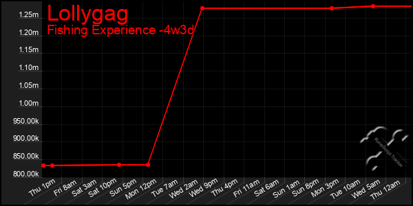 Last 31 Days Graph of Lollygag