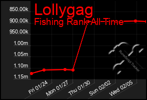 Total Graph of Lollygag