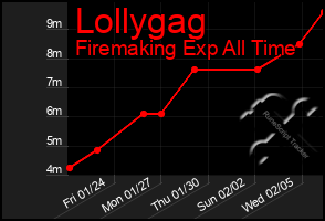 Total Graph of Lollygag