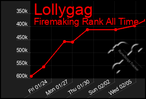 Total Graph of Lollygag