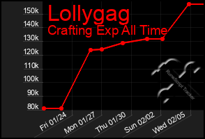 Total Graph of Lollygag