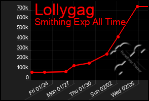 Total Graph of Lollygag