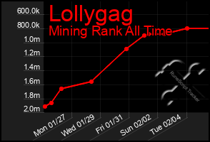 Total Graph of Lollygag