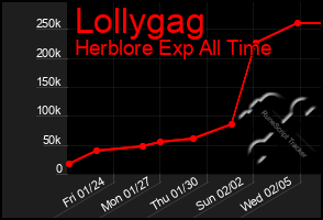 Total Graph of Lollygag