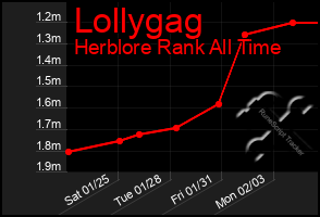 Total Graph of Lollygag